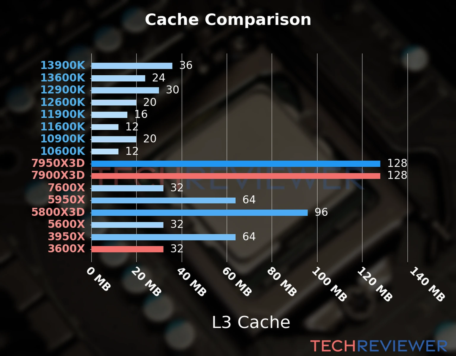 Our chart of the L3 cache capacity of the Ryzen 9 7900X3D CPU compared to the  Ryzen 5 3600X and other Intel and AMD CPU models. 