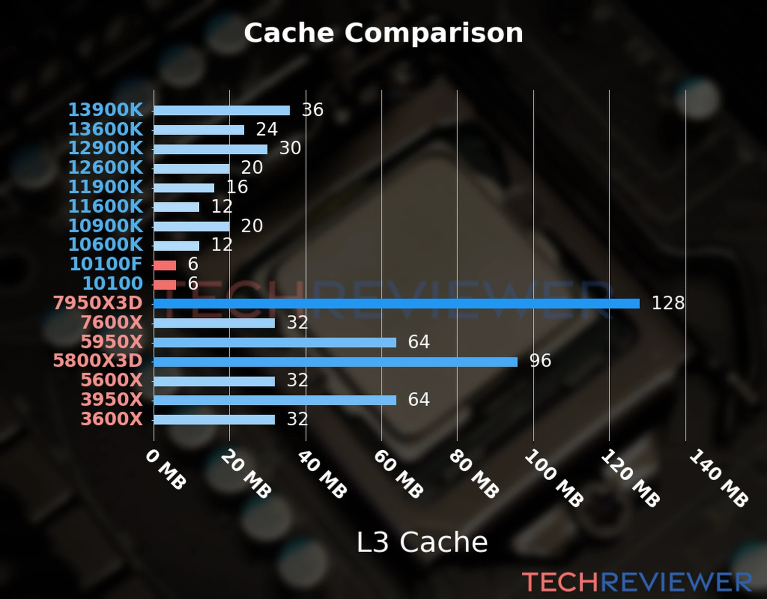 Our chart of the L3 cache capacity of the Core i3-10100F CPU compared to the  Core i3-10100 and other Intel and AMD CPU models. 