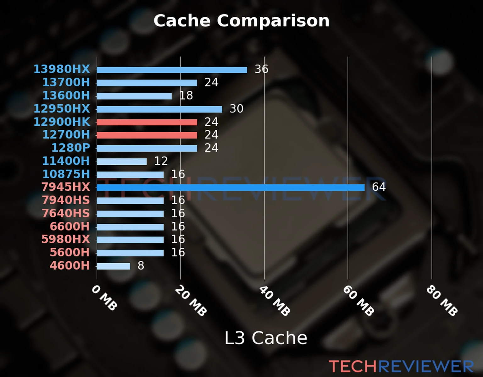 Our chart of the L3 cache capacity of the Core i9-12900HK CPU compared to the  Core i7-12700H and other Intel and AMD CPU models. 