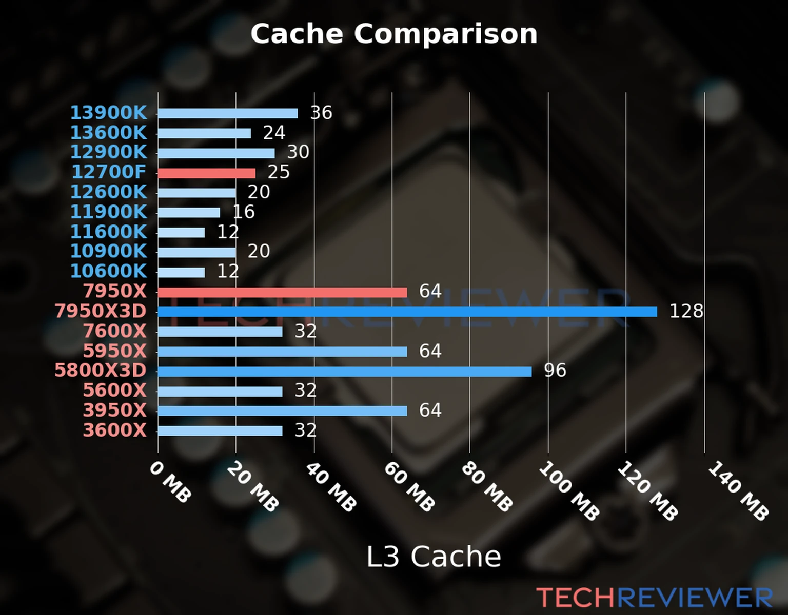 Our chart of the L3 cache capacity of the Ryzen 9 7950X CPU compared to the Core i7-12700F and other Intel and AMD CPU models. Our chart of the L3 cache capacity of the Ryzen 9 7950X CPU compared to the Core i7-12700F and other Intel and AMD CPU models.