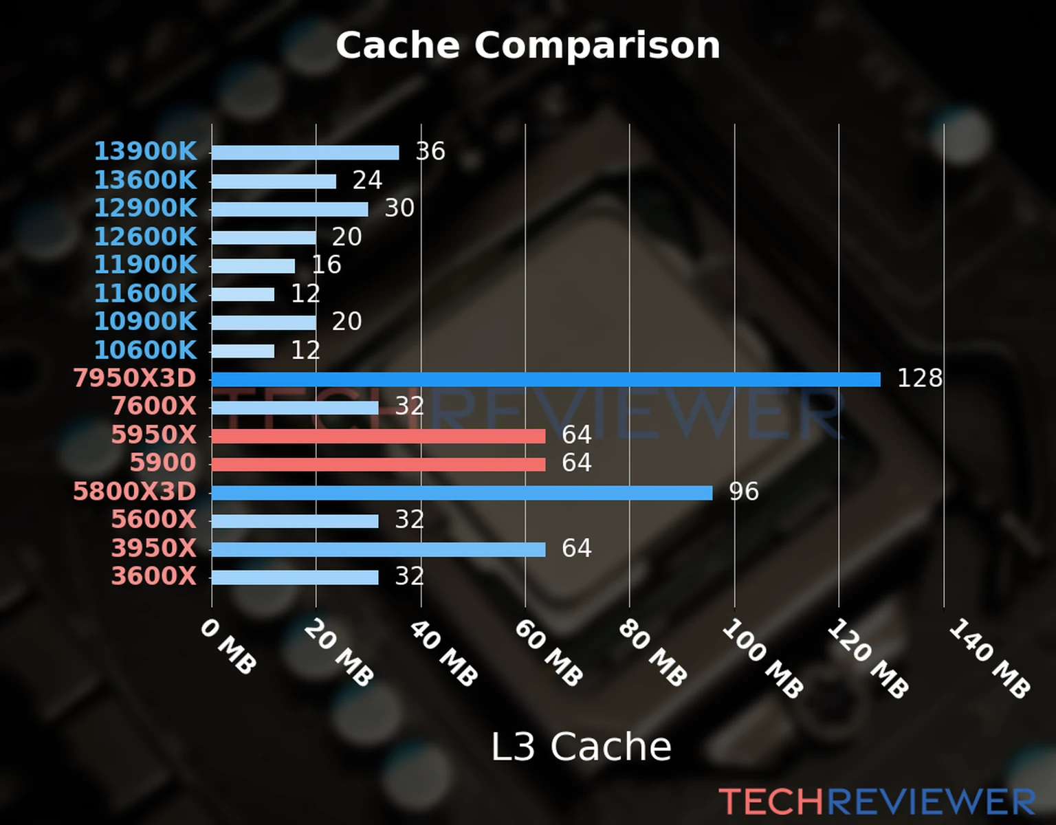 Our chart of the L3 cache capacity of the Ryzen 9 5950X CPU compared to the  Ryzen 9 5900 and other Intel and AMD CPU models. 