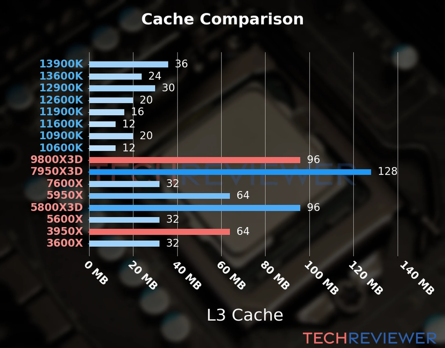 Our chart of the L3 cache capacity of the Ryzen 9 9800X3D CPU compared to the  Ryzen 9 3950X and other Intel and AMD CPU models. 