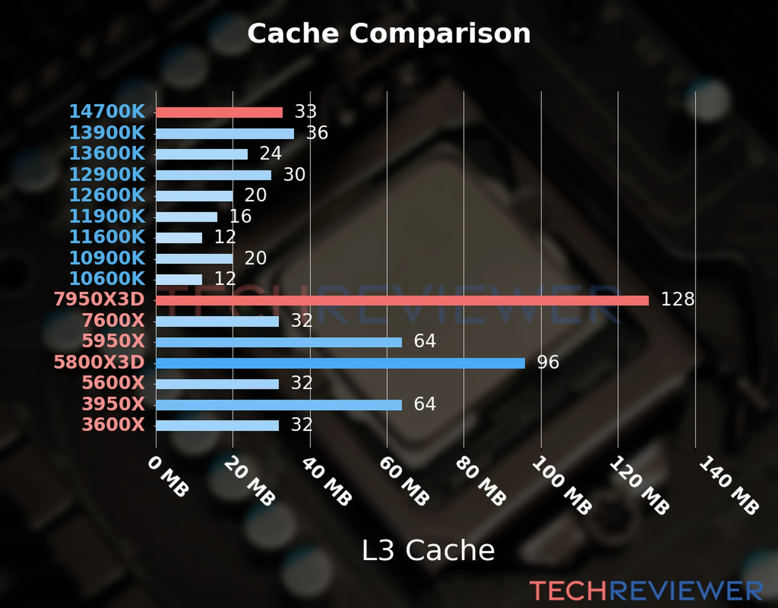 Our chart of the L3 cache capacity of the Ryzen 9 7950X3D CPU compared to the Core i7-14700K and other Intel and AMD CPU models. Our chart of the L3 cache capacity of the Ryzen 9 7950X3D CPU compared to the Core i7-14700K and other Intel and AMD CPU models.