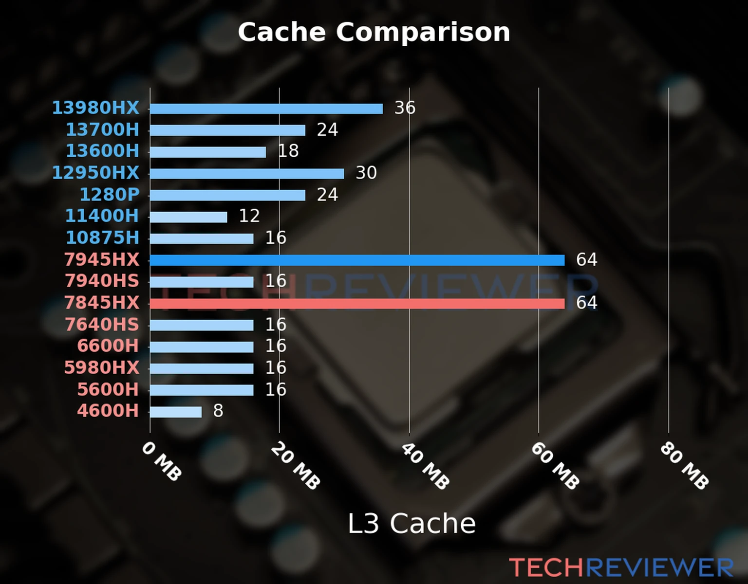 Our chart of the L3 cache capacity of the Ryzen 9 7845HX CPU compared to other Intel and AMD CPU models. 