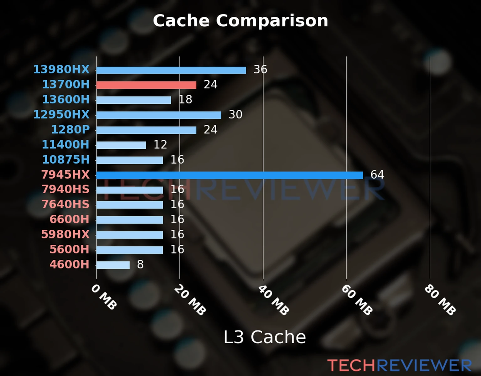 Our chart of the L3 cache capacity of the Core i7-13700H CPU compared to other Intel and AMD CPU models. 