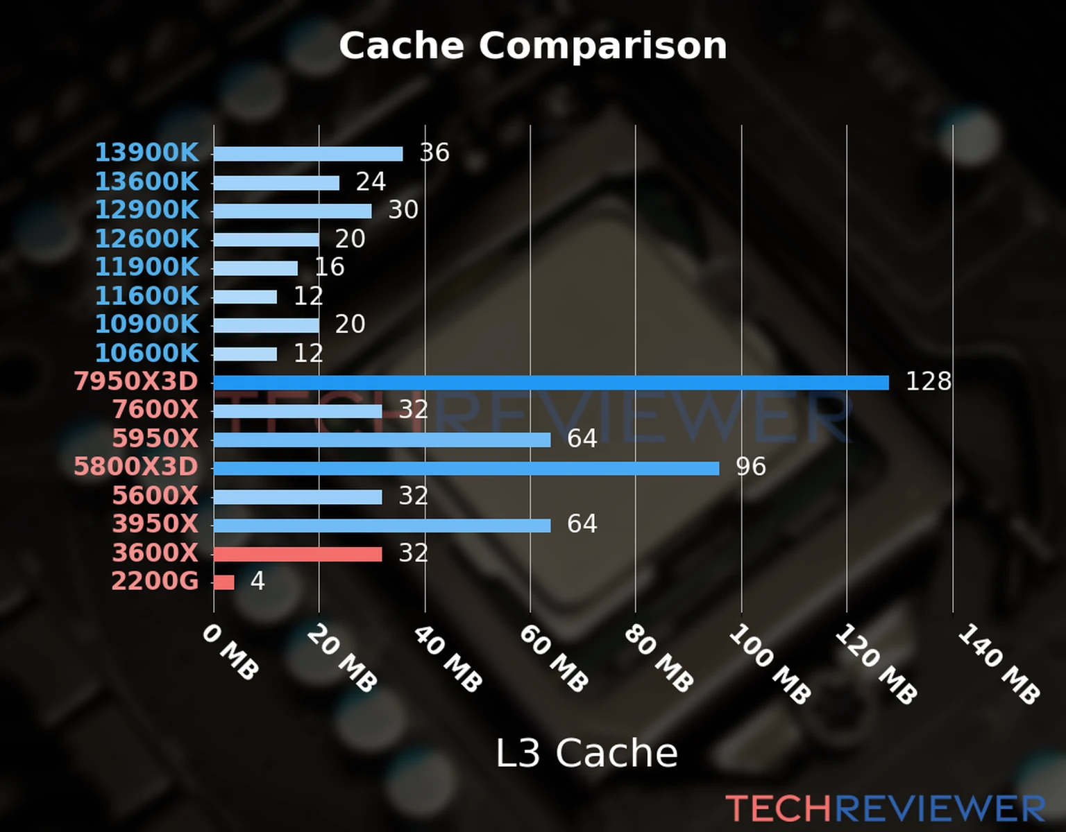 Our chart of the L3 cache capacity of the Ryzen 5 3600X CPU compared to the  Ryzen 3 2200G and other Intel and AMD CPU models. 