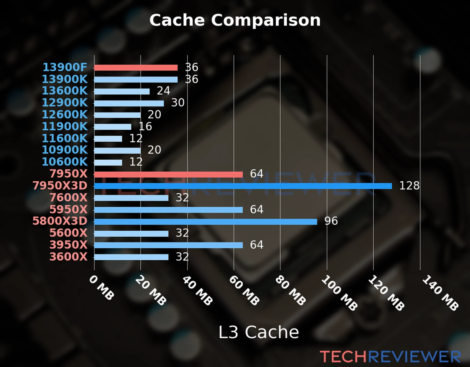 Our chart of the L3 cache capacity of the Ryzen 9 7950X CPU compared to the  Core i9-13900F and other Intel and AMD CPU models. 