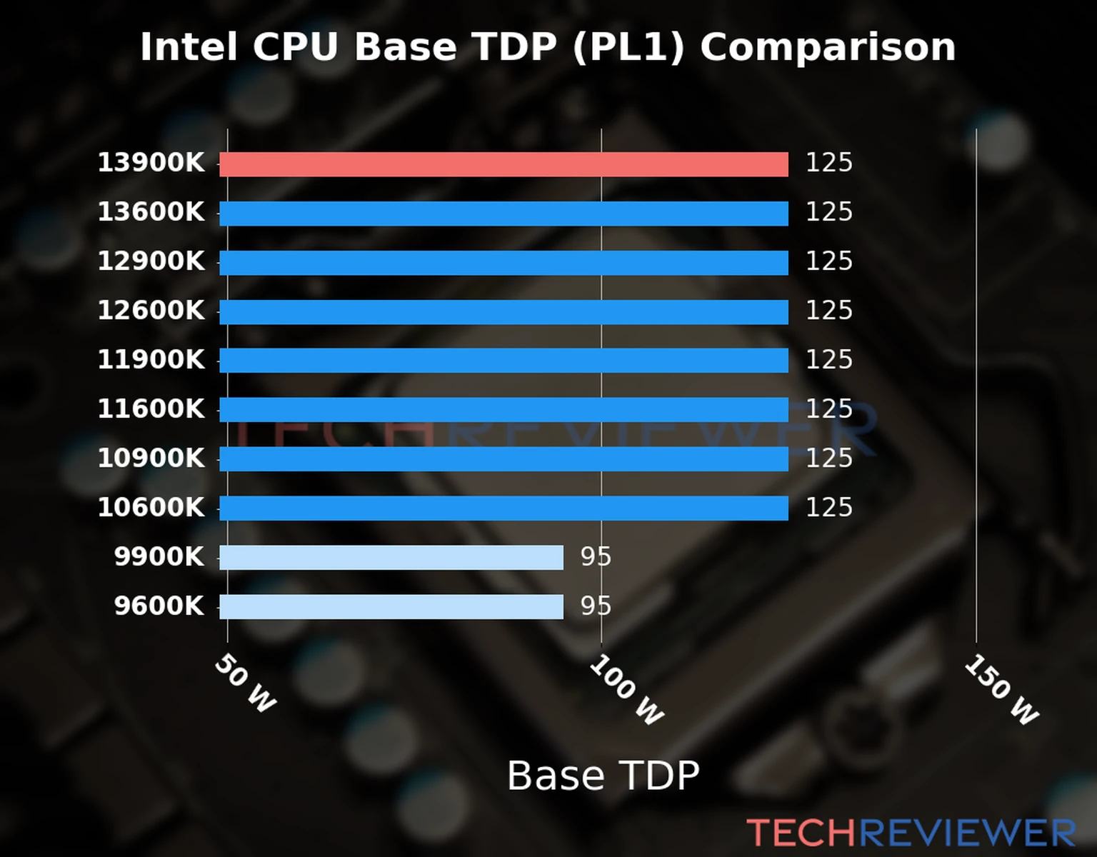 Chart of the Base TDP (PL1) of the Intel Core i9-13900K CPU compared to other CPU models Chart of the Base TDP (PL1) of the Intel Core i9-13900K CPU compared to other CPU models