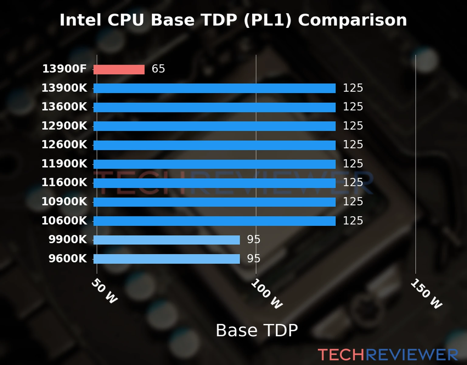 Chart of the Base TDP (PL1) of the Intel Core i9-13900F CPU compared to other CPU models Chart of the Base TDP (PL1) of the Intel Core i9-13900F CPU compared to other CPU models