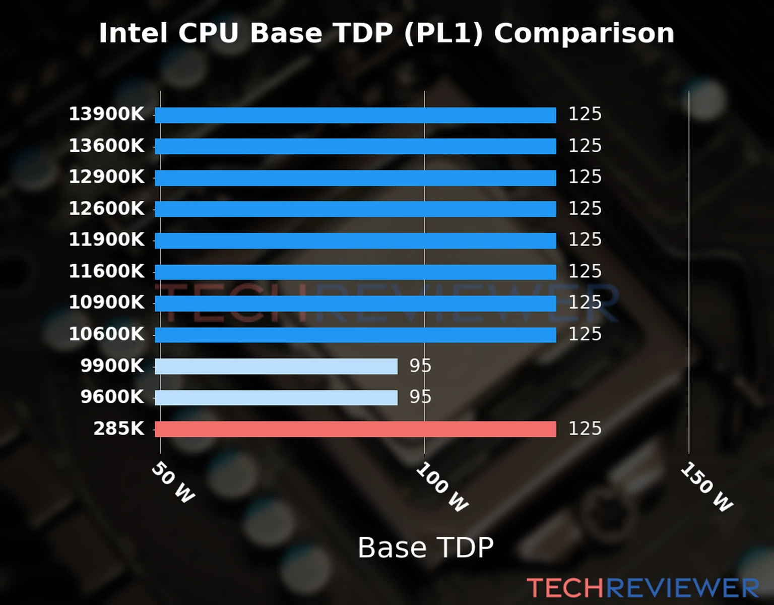 Chart of the Base TDP (PL1) of the Intel Core Ultra 9 processor 285K compared to other CPU models 