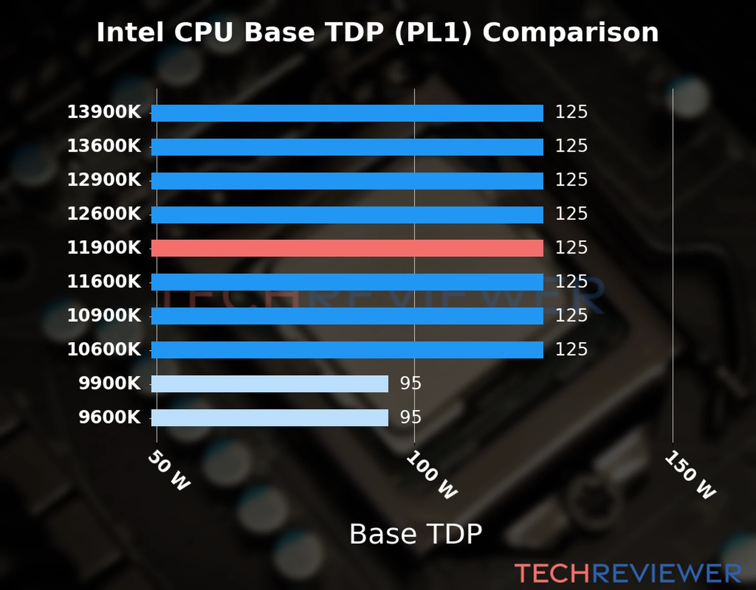 Chart of the Base TDP (PL1) of the Intel Core i9-11900K CPU compared to other CPU models  Chart of the Base TDP (PL1) of the Intel Core i9-11900K CPU compared to other CPU models