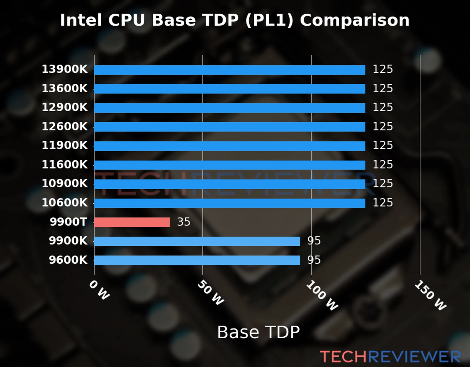 Chart of the Base TDP (PL1) of the Intel Core i9-9900T CPU compared to other CPU models 