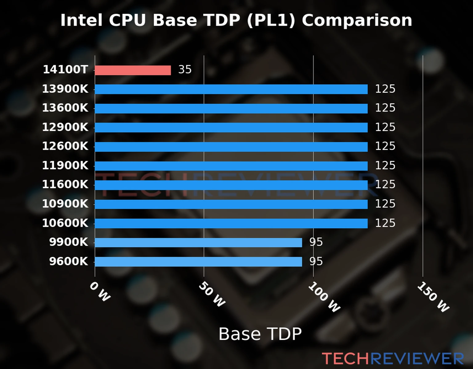 Chart of the Base TDP (PL1) of the Intel Core i3-14100T CPU compared to other CPU models 