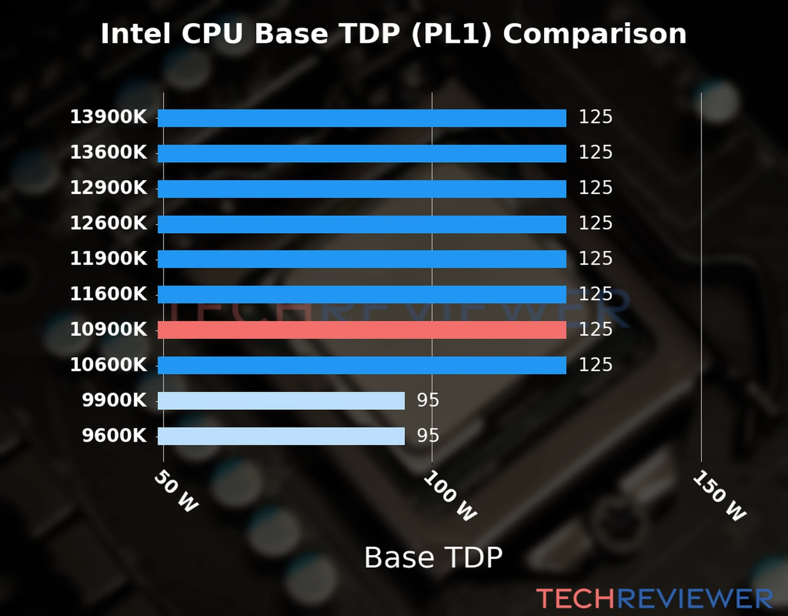 Chart of the Base TDP (PL1) of the Intel Core i9-10900K CPU compared to other CPU models Chart of the Base TDP (PL1) of the Intel Core i9-10900K CPU compared to other CPU models