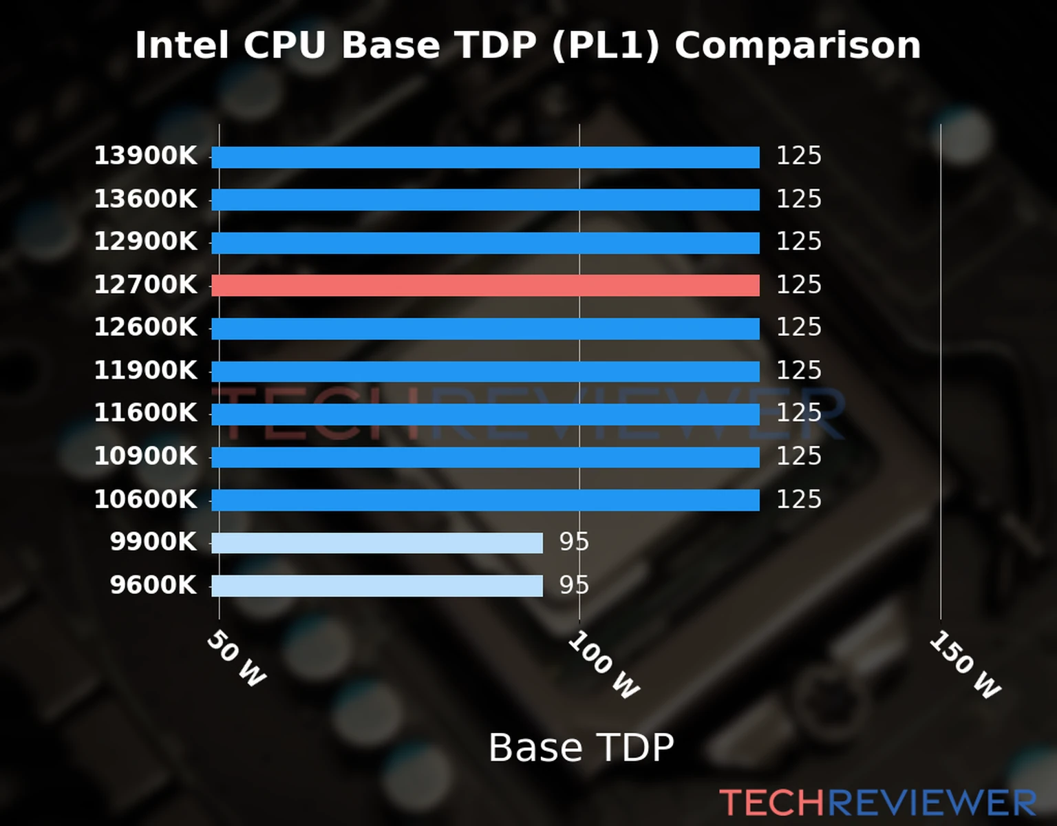 Chart of the Base TDP (PL1) of the Intel Core i7-12700K CPU compared to other CPU models Chart of the Base TDP (PL1) of the Intel Core i7-12700K CPU compared to other CPU models