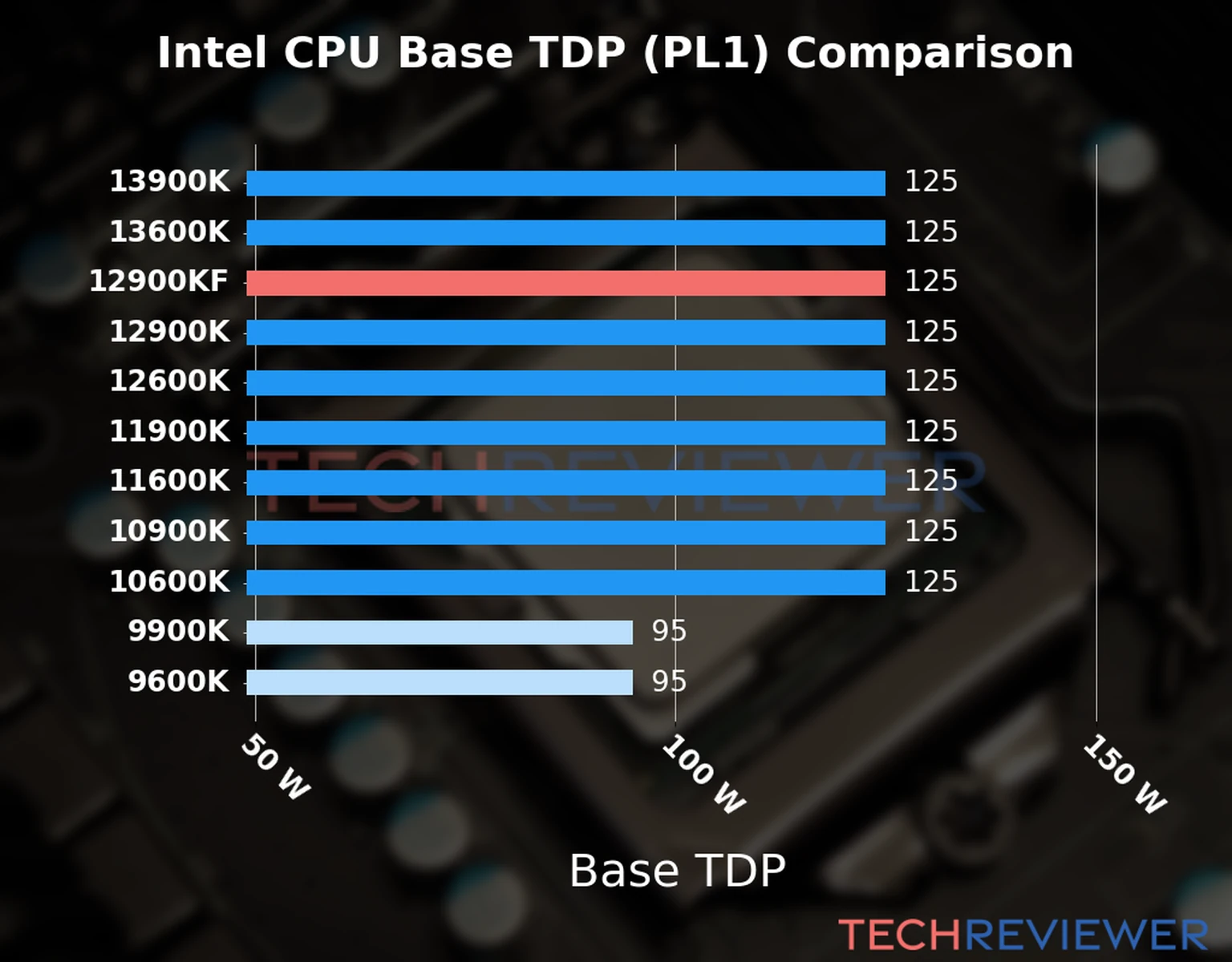 Chart of the Base TDP (PL1) of the Intel Core i9-12900KF CPU compared to other CPU models Chart of the Base TDP (PL1) of the Intel Core i9-12900KF CPU compared to other CPU models