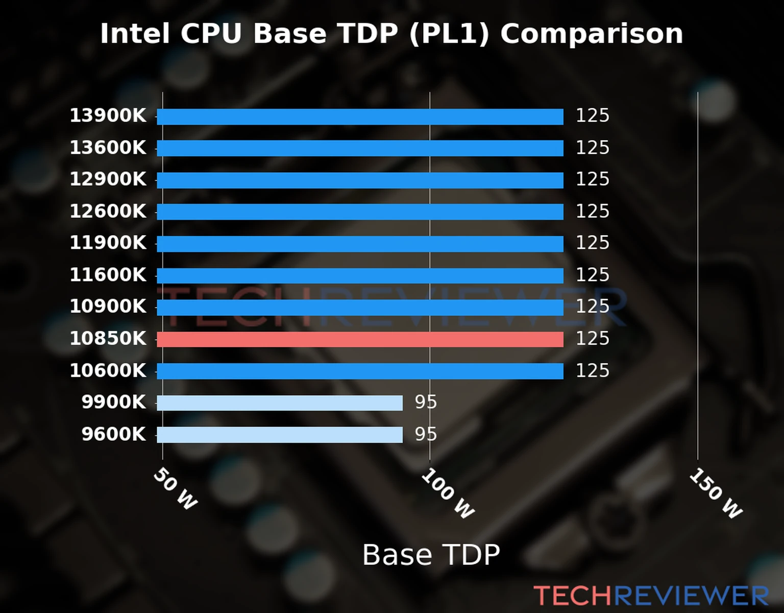 Chart of the Base TDP (PL1) of the Intel Core i9-10850K CPU compared to other CPU models 