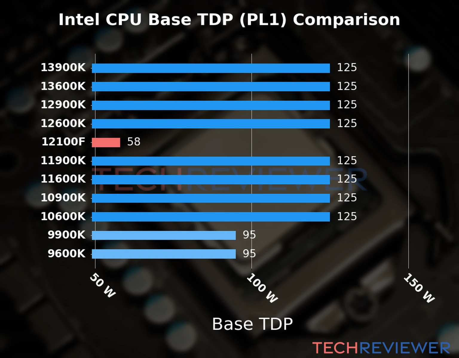 Chart of the Base TDP (PL1) of the Intel Core i3-12100F CPU compared to other CPU models Chart of the Base TDP (PL1) of the Intel Core i3-12100F CPU compared to other CPU models