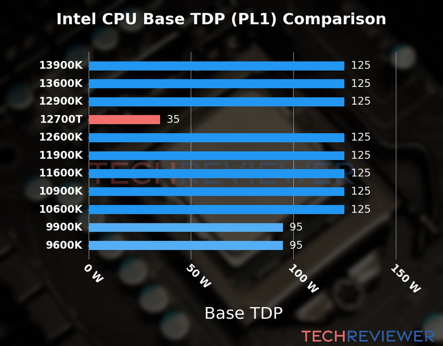 Chart of the Base TDP (PL1) of the Intel Core i7-12700T CPU compared to other CPU models 