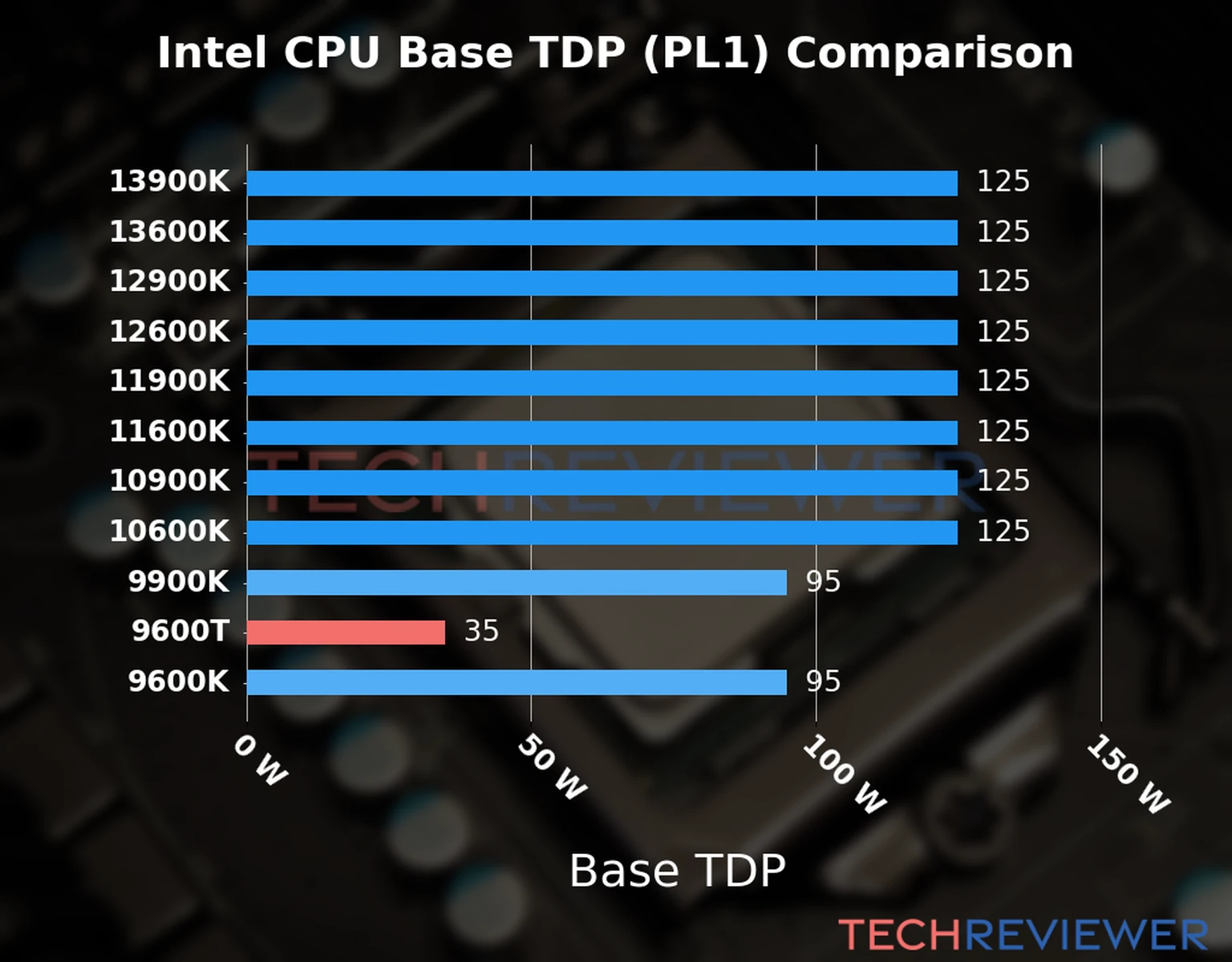 Chart of the Base TDP (PL1) of the Intel Core i5-9600T CPU compared to other CPU models 