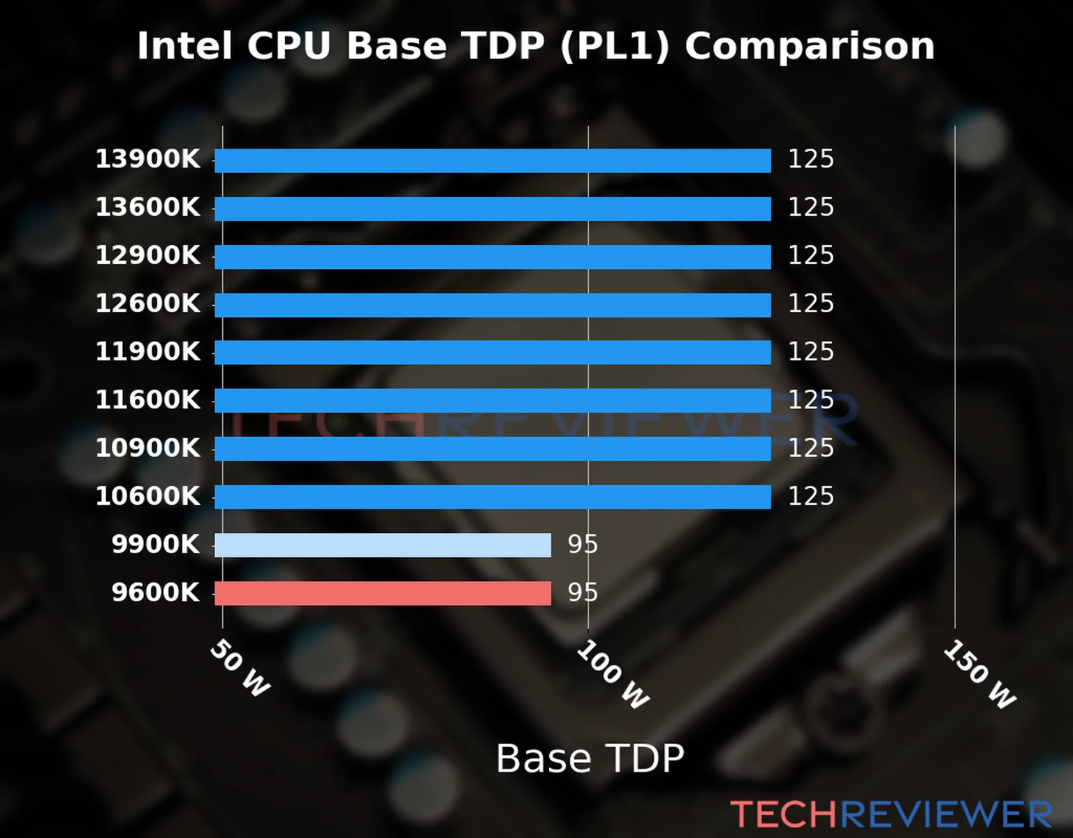 Chart of the Base TDP (PL1) of the Intel Core i5-9600K CPU compared to other CPU models Chart of the Base TDP (PL1) of the Intel Core i5-9600K CPU compared to other CPU models