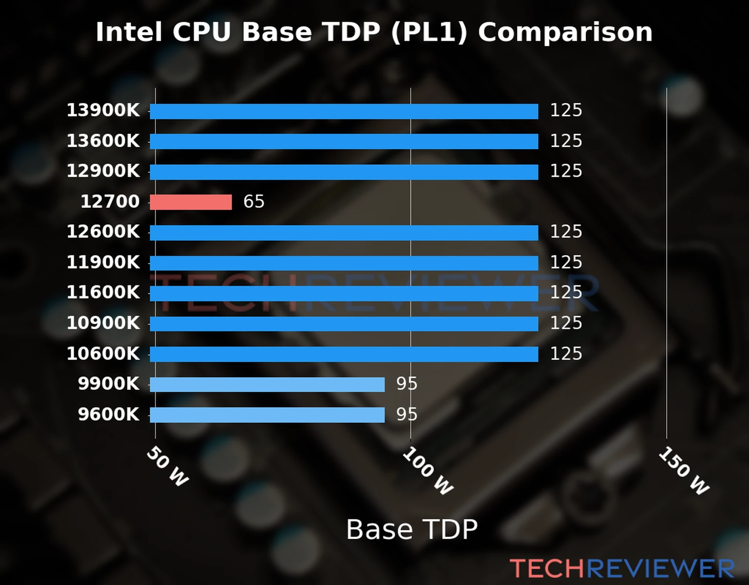Chart of the Base TDP (PL1) of the Intel Core i7-12700 CPU compared to other CPU models Chart of the Base TDP (PL1) of the Intel Core i7-12700 CPU compared to other CPU models