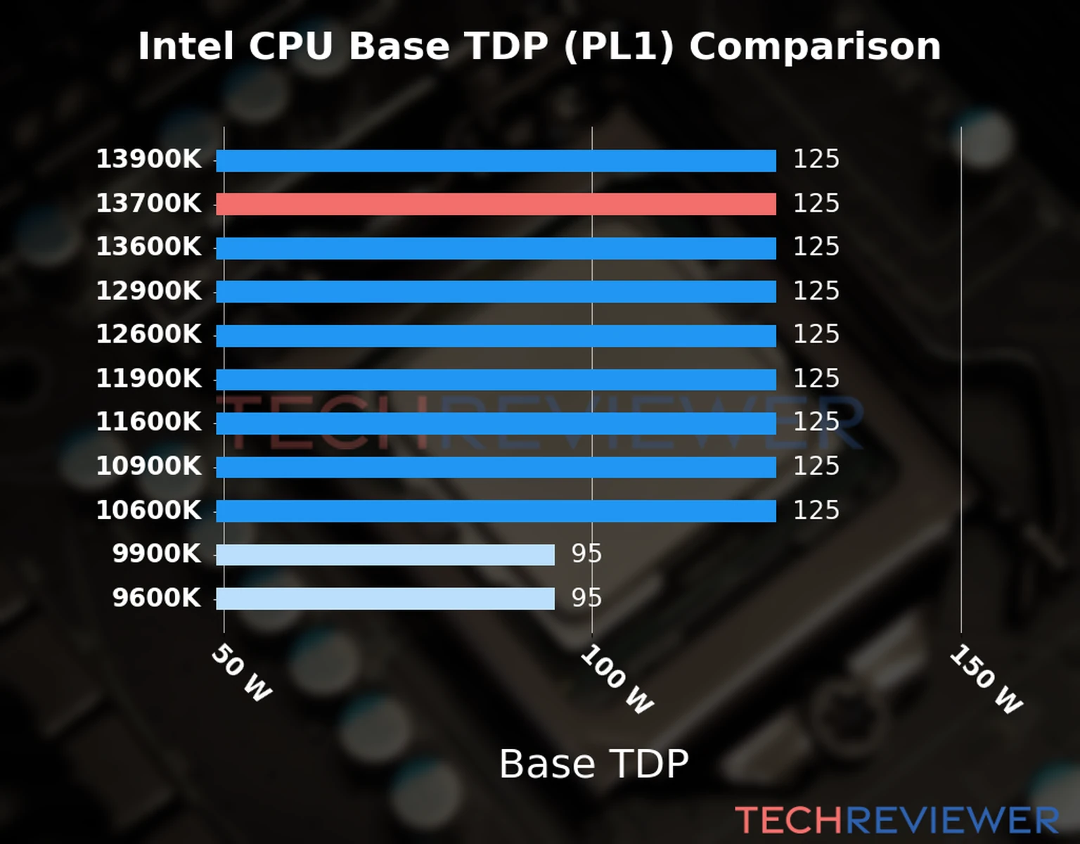 Chart of the Base TDP (PL1) of the Intel Core i7-13700K CPU compared to other CPU models Chart of the Base TDP (PL1) of the Intel Core i7-13700K CPU compared to other CPU models