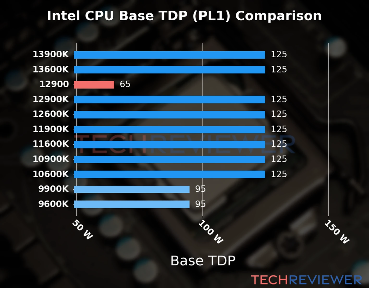 Chart of the Base TDP (PL1) of the Intel Core i9-12900 CPU compared to other CPU models Chart of the Base TDP (PL1) of the Intel Core i9-12900 CPU compared to other CPU models