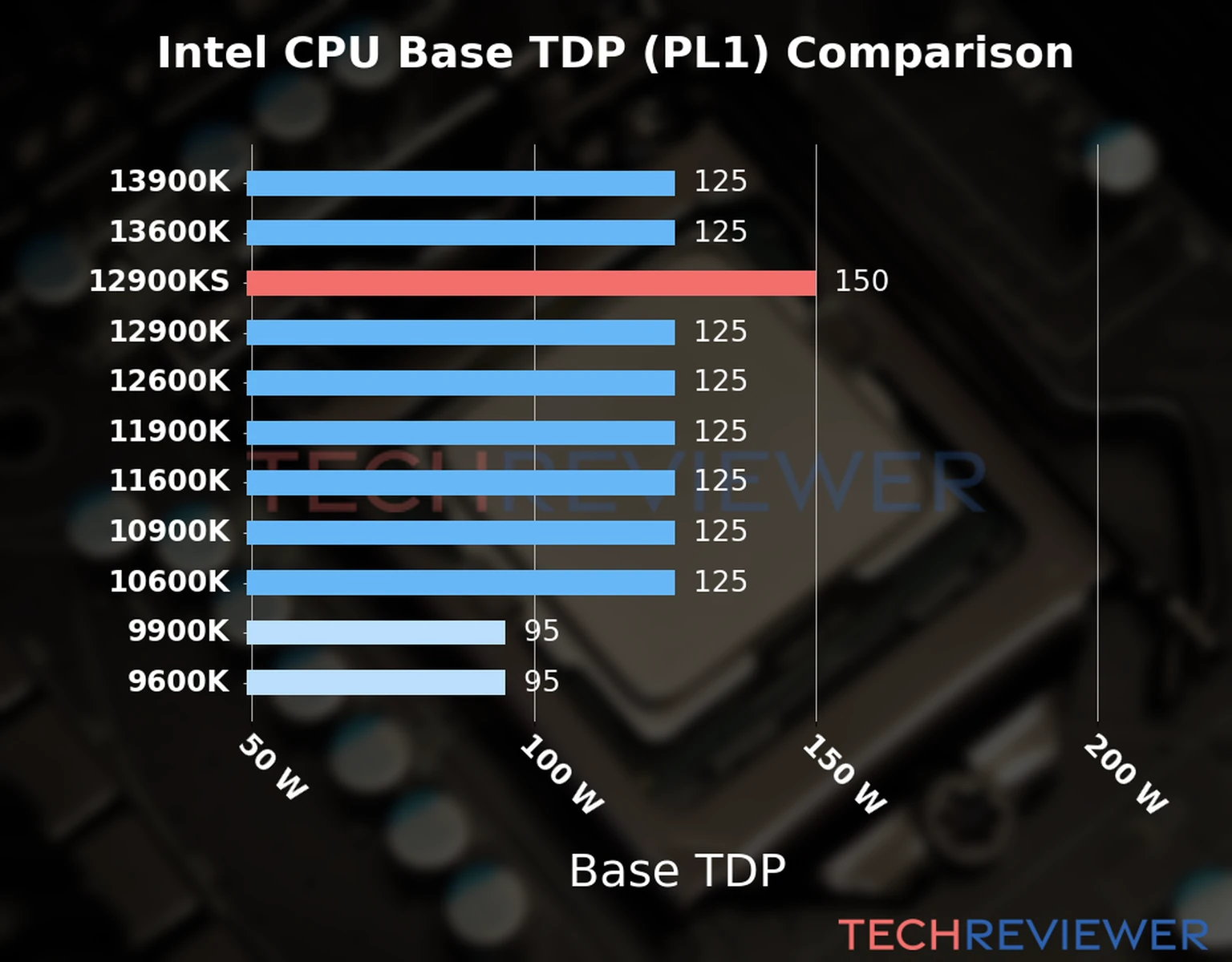 Chart of the Base TDP (PL1) of the Intel Core i9-12900KS CPU compared to other CPU models 