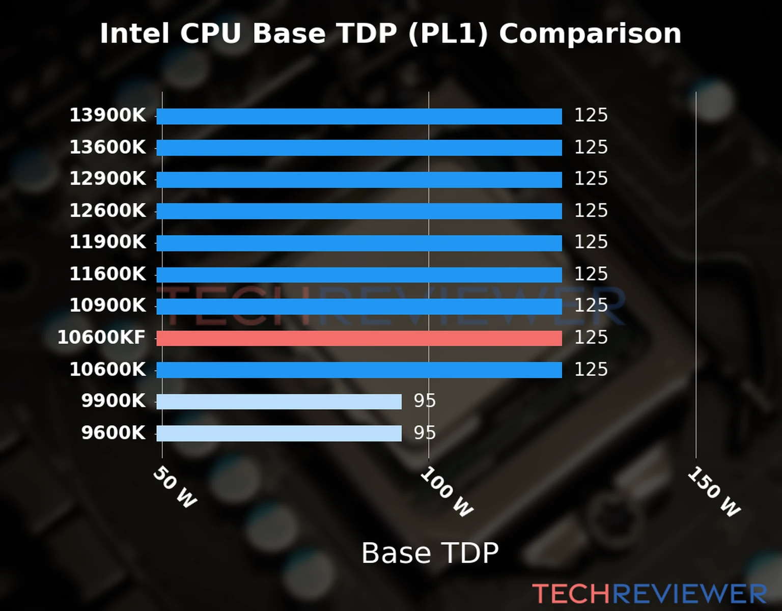 Chart of the Base TDP (PL1) of the Intel Core i5-10600KF CPU compared to other CPU models 