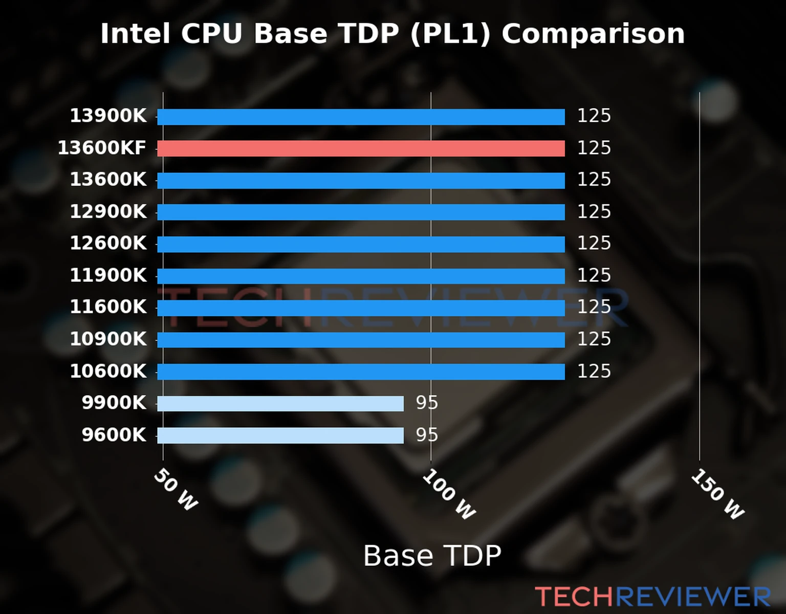 Chart of the Base TDP (PL1) of the Intel Core i5-13600KF CPU compared to other CPU models Chart of the Base TDP (PL1) of the Intel Core i5-13600KF CPU compared to other CPU models