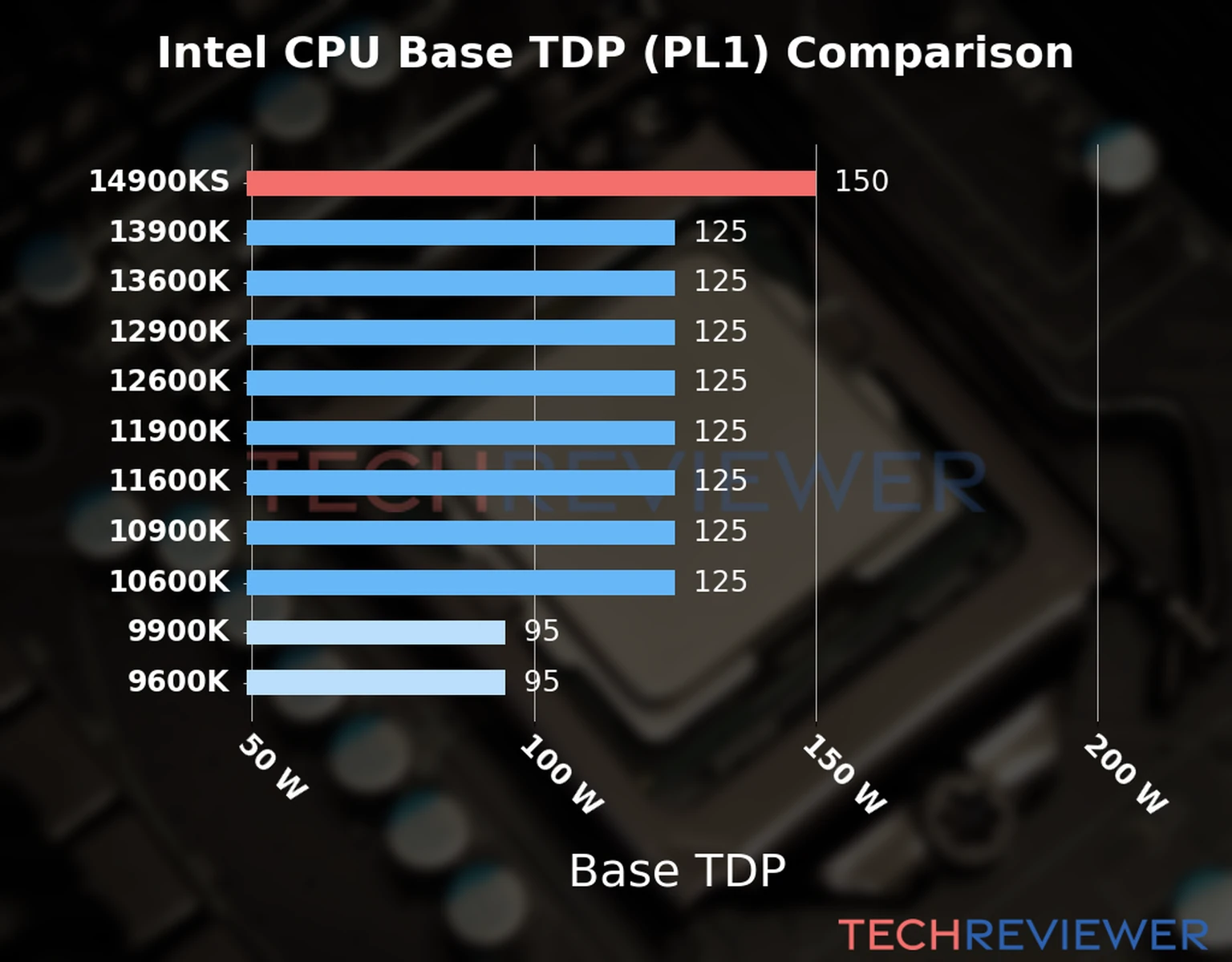 Chart of the Base TDP (PL1) of the Intel Core i9-14900KS CPU compared to other CPU models 