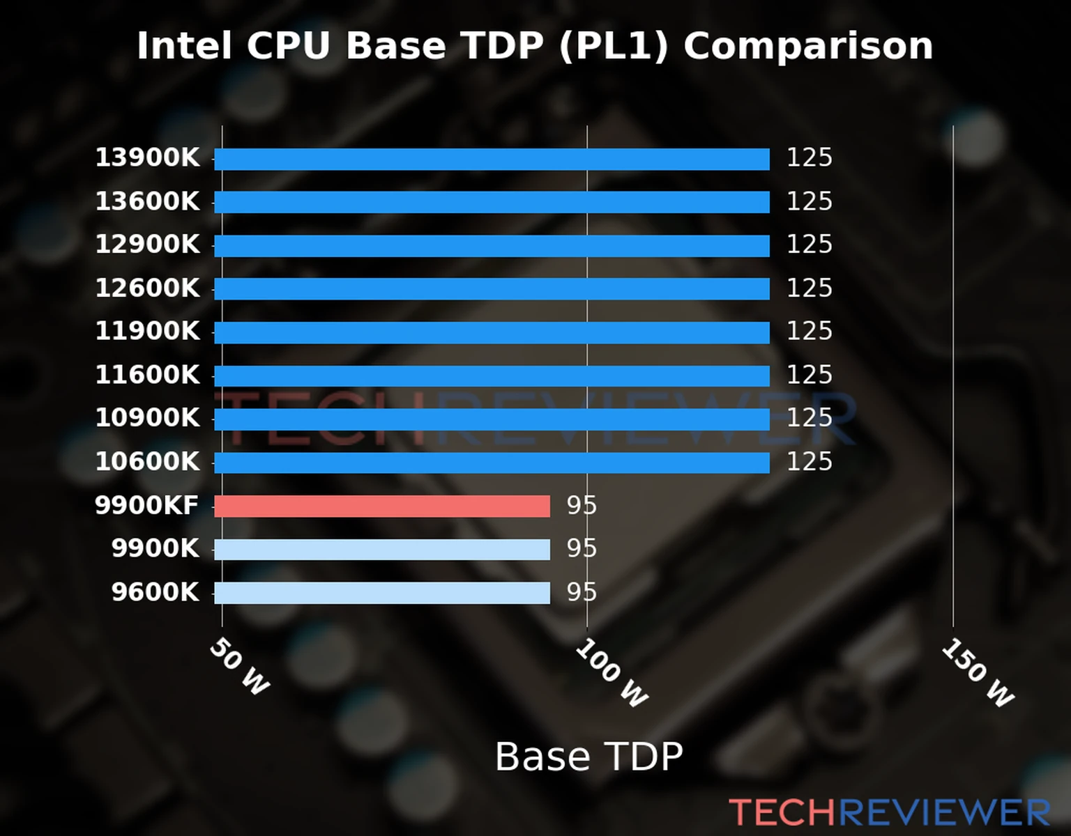 Chart of the Base TDP (PL1) of the Intel Core i9-9900KF CPU compared to other CPU models Chart of the Base TDP (PL1) of the Intel Core i9-9900KF CPU compared to other CPU models