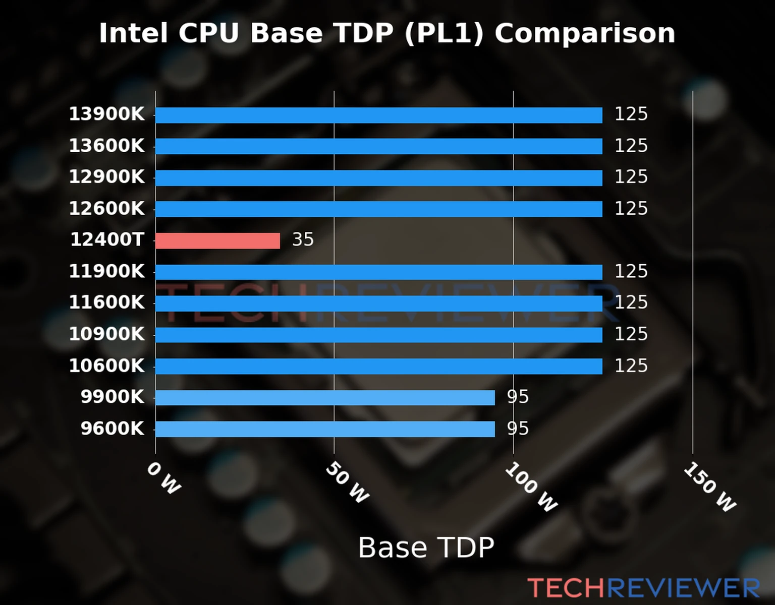 Chart of the Base TDP (PL1) of the Intel Core i5-12400T CPU compared to other CPU models Chart of the Base TDP (PL1) of the Intel Core i5-12400T CPU compared to other CPU models