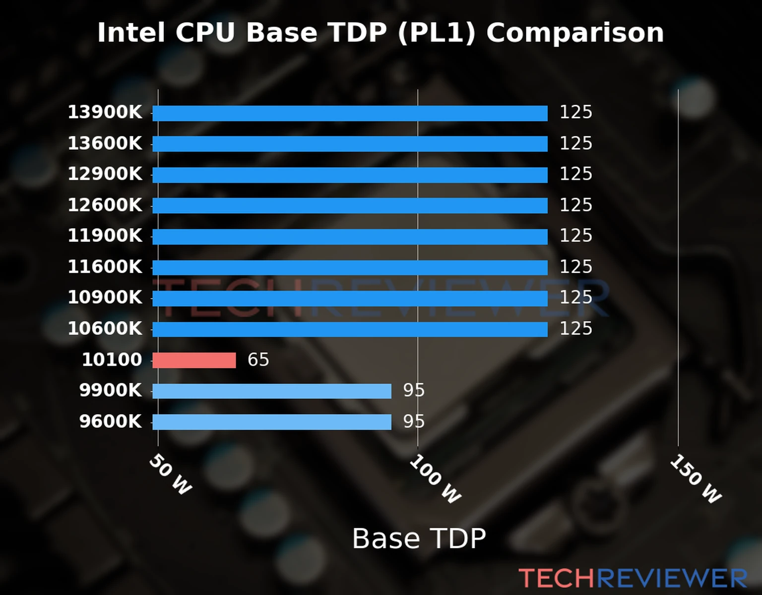 Chart of the Base TDP (PL1) of the Intel Core i3-10100 CPU compared to other CPU models Chart of the Base TDP (PL1) of the Intel Core i3-10100 CPU compared to other CPU models