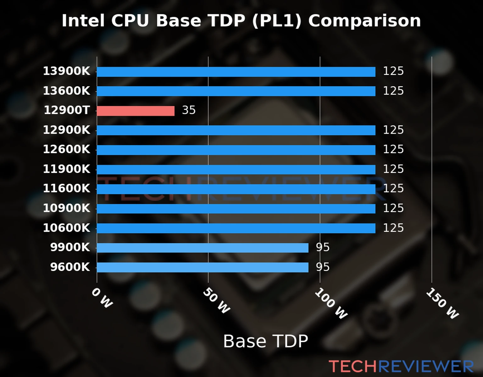 Chart of the Base TDP (PL1) of the Intel Core i9-12900T CPU compared to other CPU models 