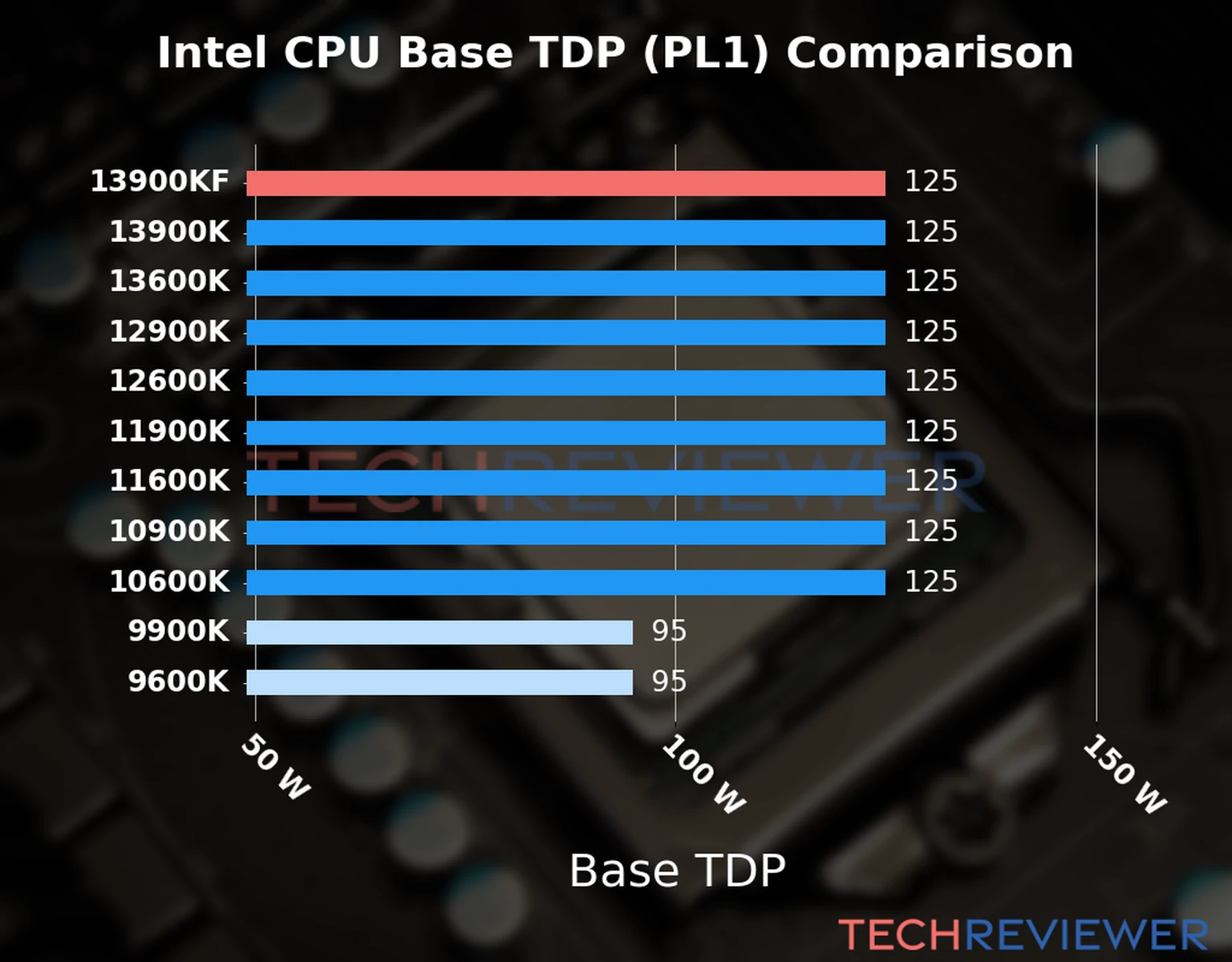 Chart of the Base TDP (PL1) of the Intel Core i9-13900KF CPU compared to other CPU models 