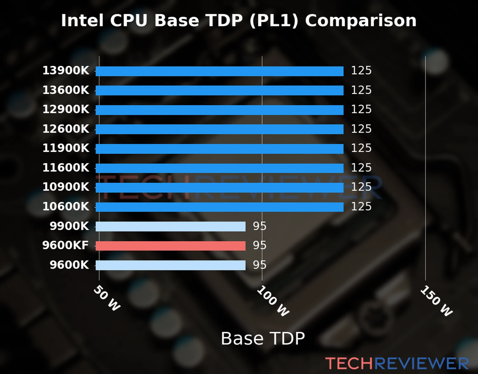 Chart of the Base TDP (PL1) of the Intel Core i5-9600KF CPU compared to other CPU models Chart of the Base TDP (PL1) of the Intel Core i5-9600KF CPU compared to other CPU models