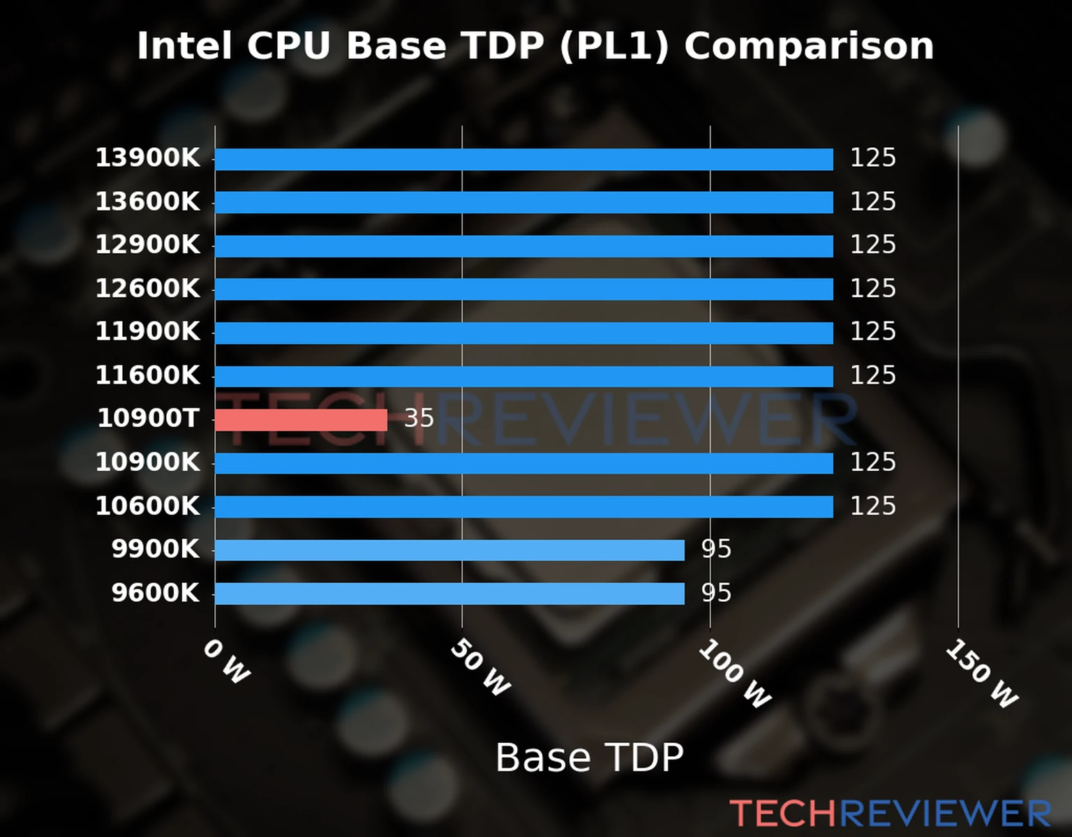 Chart of the Base TDP (PL1) of the Intel Core i9-10900T CPU compared to other CPU models 