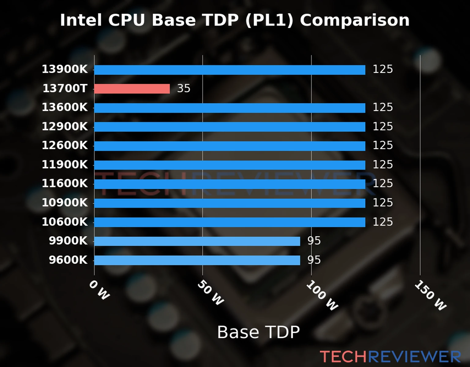 Chart of the Base TDP (PL1) of the Intel Core i7-13700T CPU compared to other CPU models 