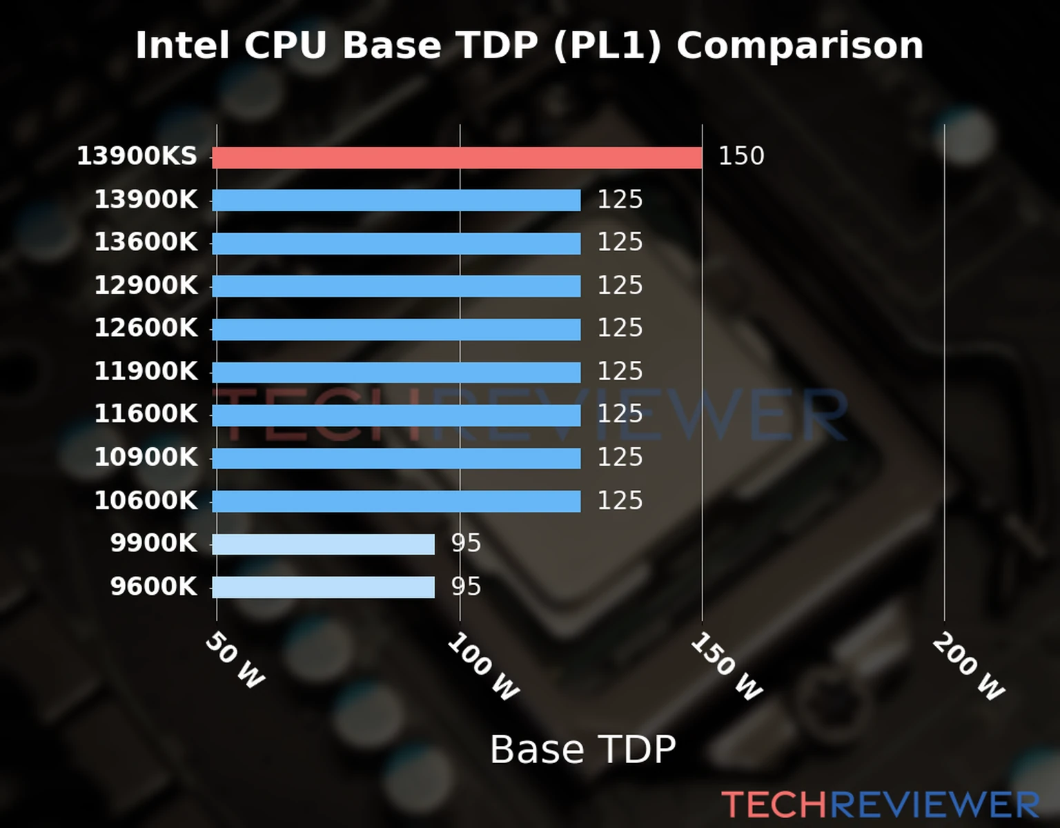 Chart of the Base TDP (PL1) of the Intel Core i9-13900KS CPU compared to other CPU models 