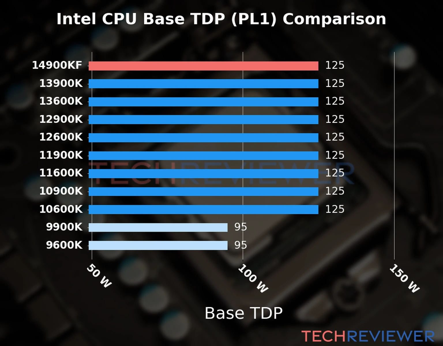 Chart of the Base TDP (PL1) of the Intel Core i9-14900KF CPU compared to other CPU models 