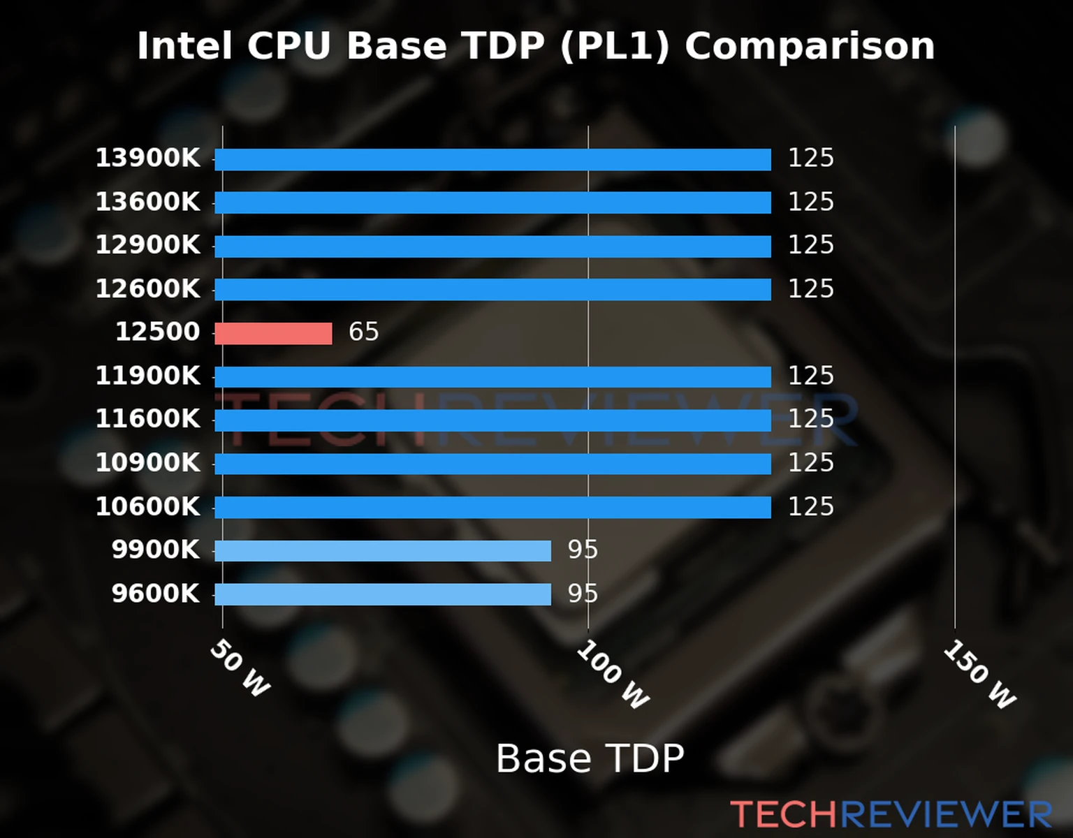 Chart of the Base TDP (PL1) of the Intel Core i5-12500 CPU compared to other CPU models Chart of the Base TDP (PL1) of the Intel Core i5-12500 CPU compared to other CPU models