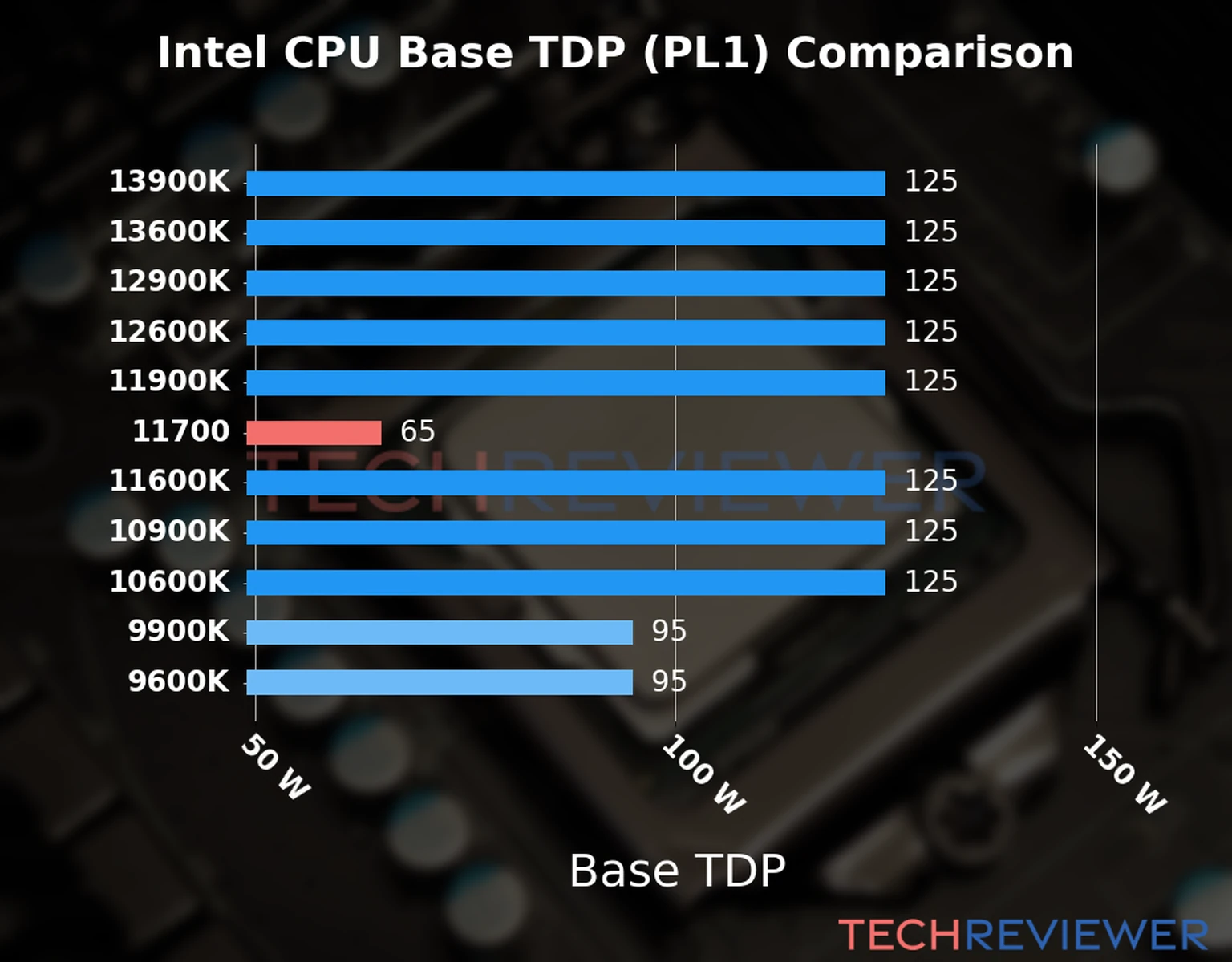 Chart of the Base TDP (PL1) of the Intel Core i7-11700 CPU compared to other CPU models Chart of the Base TDP (PL1) of the Intel Core i7-11700 CPU compared to other CPU models