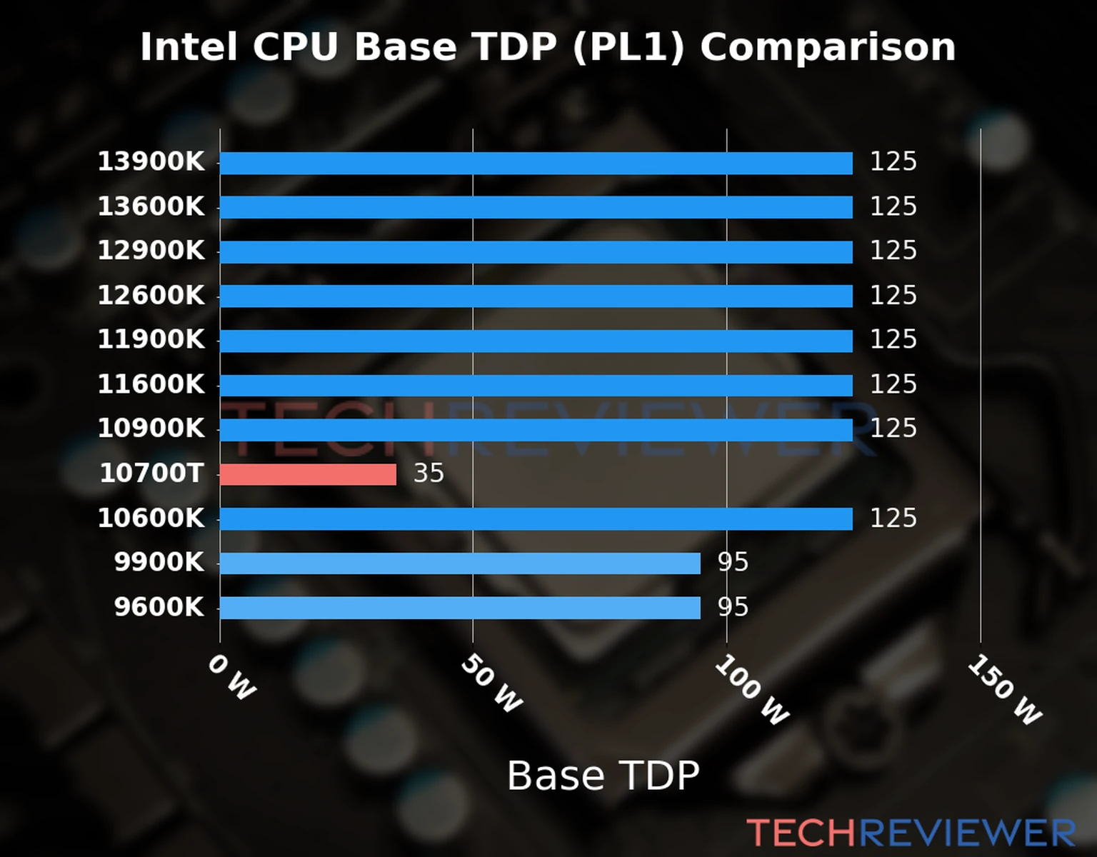 Chart of the Base TDP (PL1) of the Intel Core i7-10700T CPU compared to other CPU models 