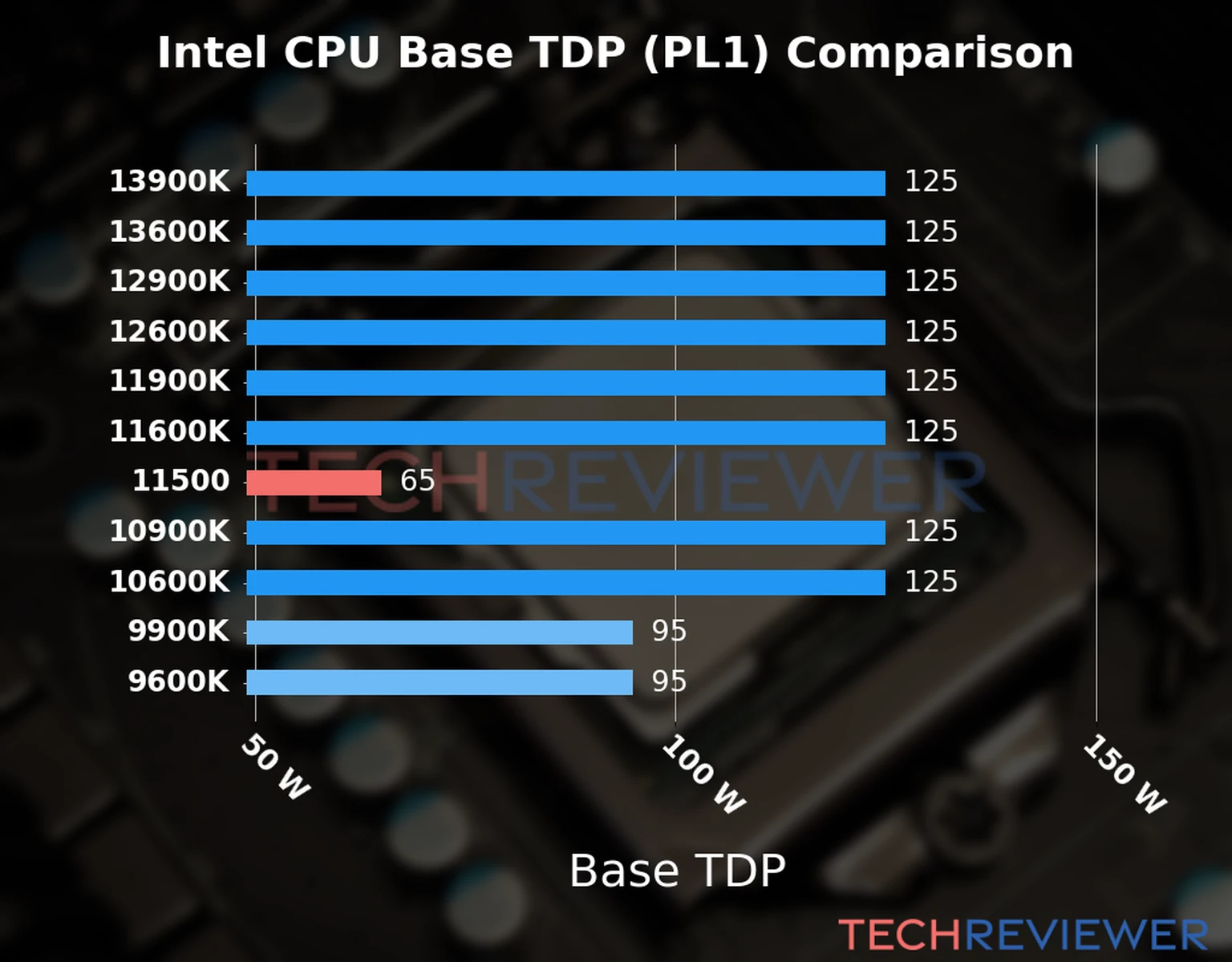 Chart of the Base TDP (PL1) of the Intel Core i5-11500 CPU compared to other CPU models 