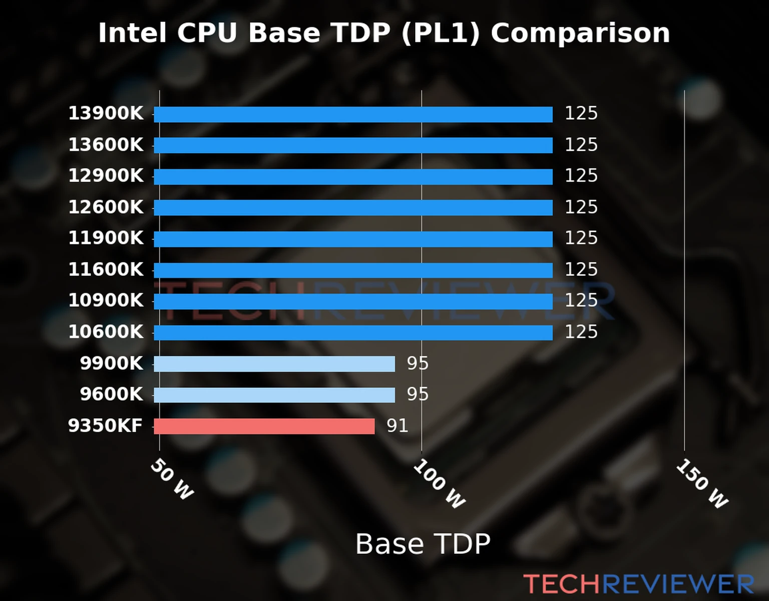 Chart of the Base TDP (PL1) of the Intel Core i3-9350KF CPU compared to other CPU models 