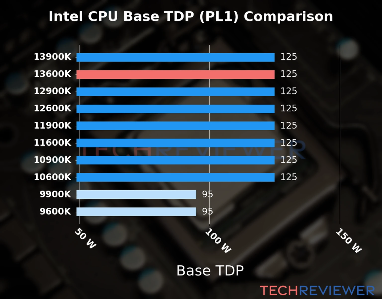 Chart of the Base TDP (PL1) of the Intel Core i5-13600K CPU compared to other CPU models Chart of the Base TDP (PL1) of the Intel Core i5-13600K CPU compared to other CPU models