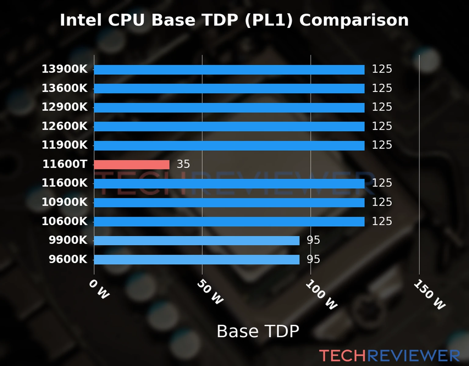 Chart of the Base TDP (PL1) of the Intel Core i5-11600T CPU compared to other CPU models 