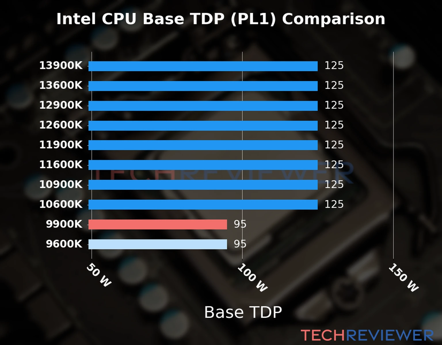 Chart of the Base TDP (PL1) of the Intel Core i9-9900K CPU compared to other CPU models 